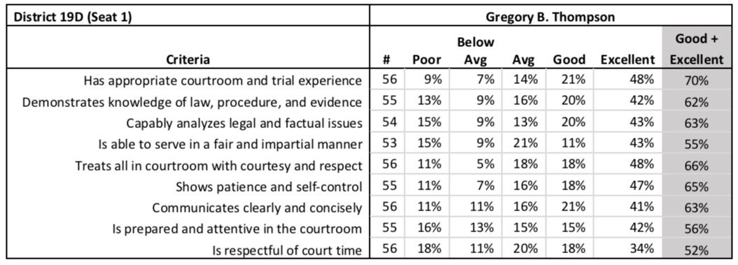 Thompson's scores from the Judicial Performance Evaluation survey.